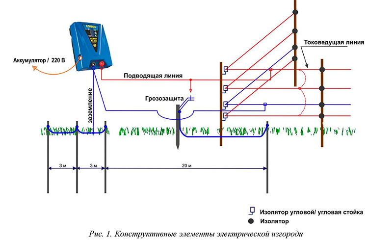 Схема подключения электропастуха своими руками