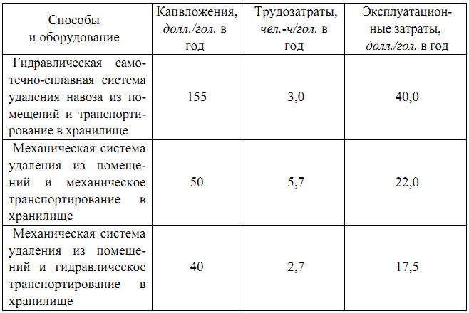 Удельные показатели работы различных систем навозоудаления - таблица