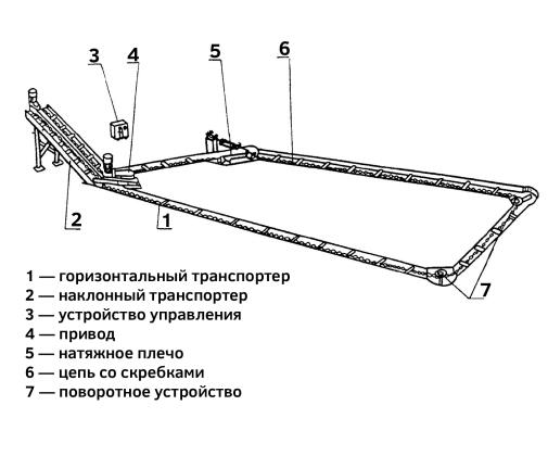 Конвейер скребковый навозоуборочный ТСН-160Б П/К (КСГ-7)